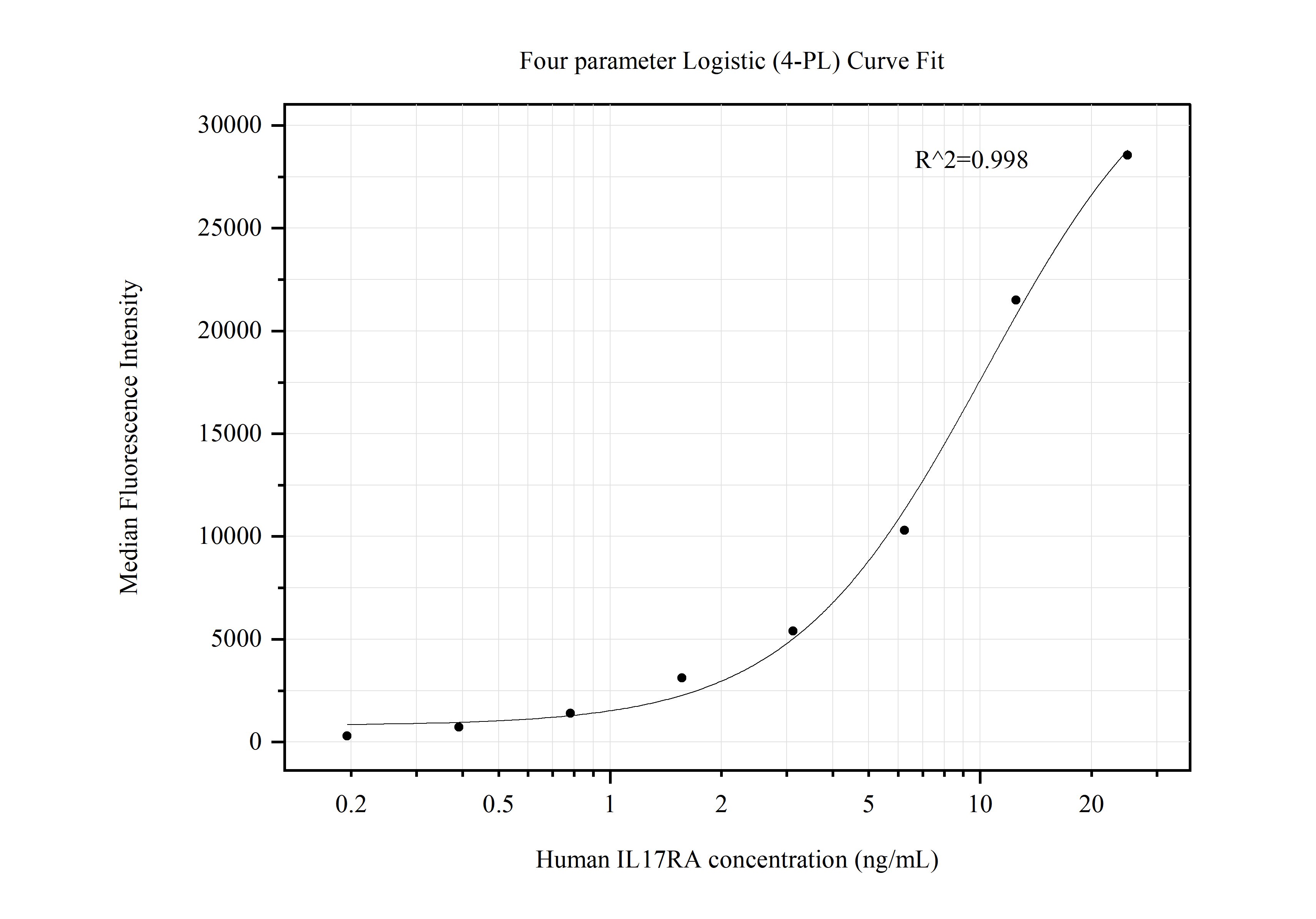 Cytometric bead array standard curve of MP50493-1, IL17RA Monoclonal Matched Antibody Pair, PBS Only. Capture antibody: 60400-1-PBS. Detection antibody: 60400-2-PBS. Standard:Ag33881. Range: 0.195-25 ng/mL.  